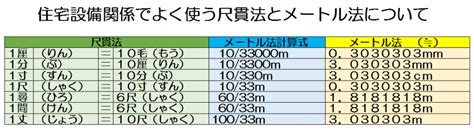 尺寸法|メートル法 尺貫法を相互変換｜調べるネッ